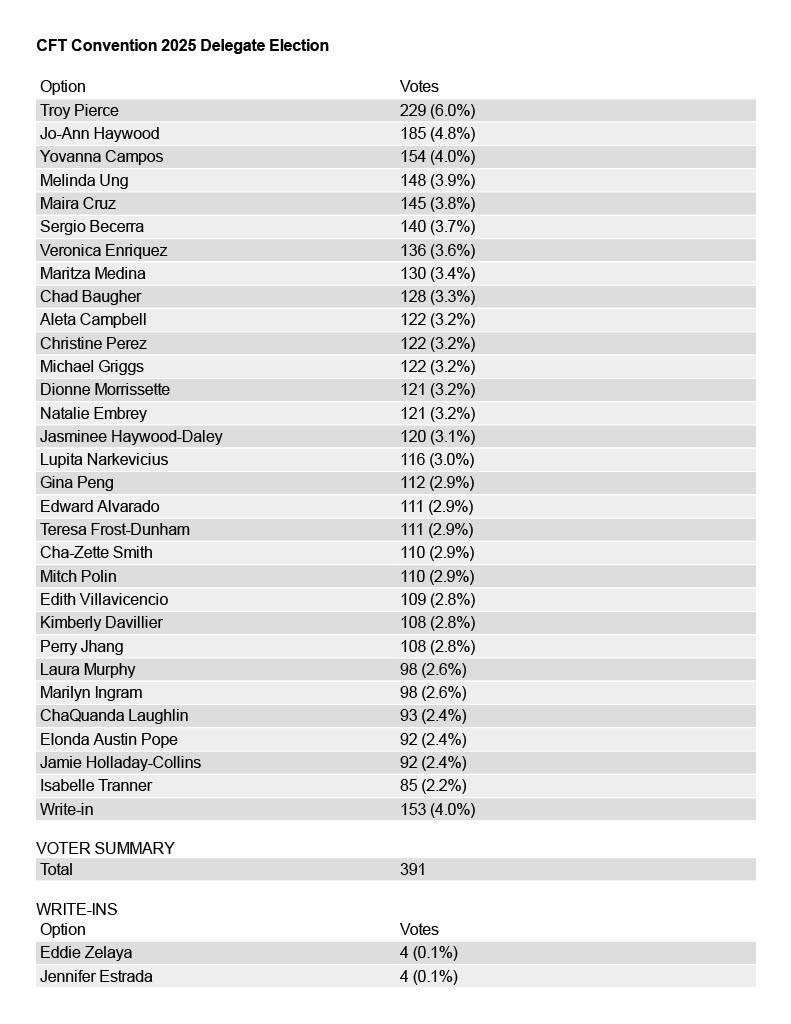 CFT Conv Results 2